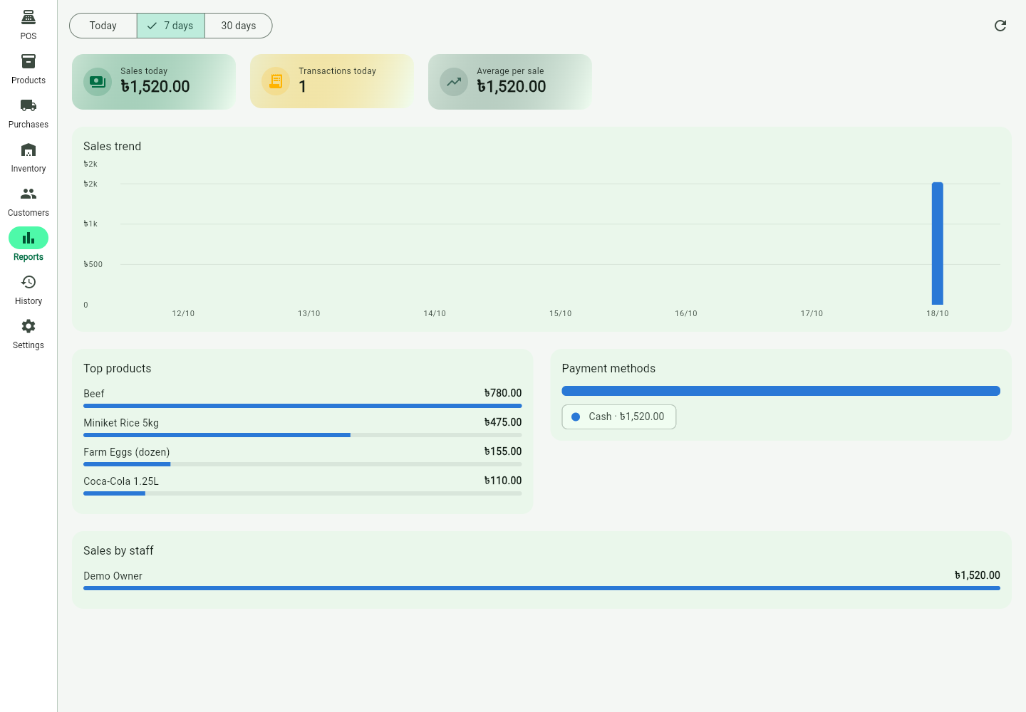 BechaKena reporting screen showing illustrative demo sales records